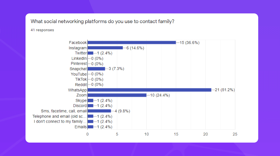 Screenshot of the analytics of research