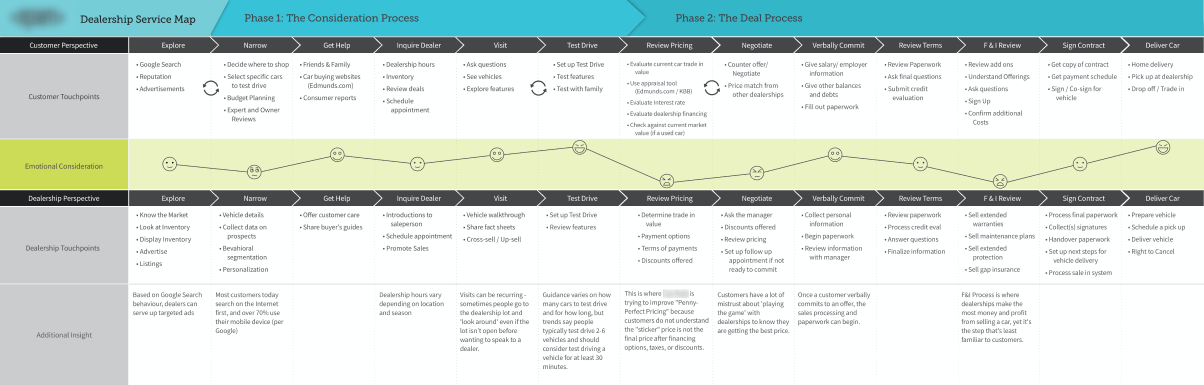 User Journey map of the process of buying a car from the dealership and customer perspective