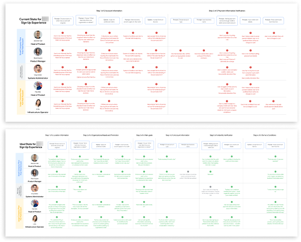 User flow with pain points and an improved user flow with alleviated pain points